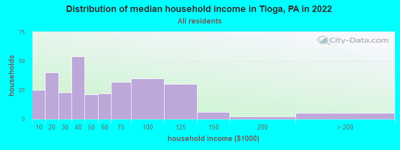 Distribution of median household income in Tioga, PA in 2021
