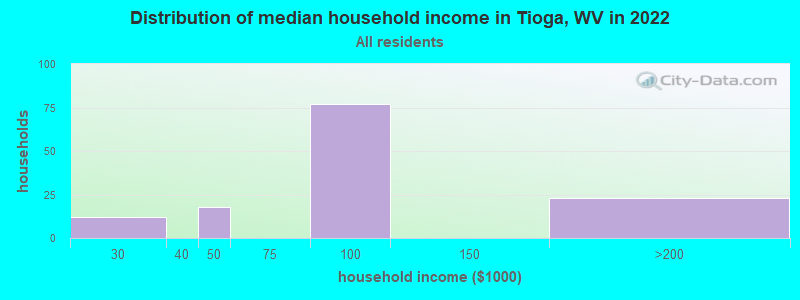 Distribution of median household income in Tioga, WV in 2022