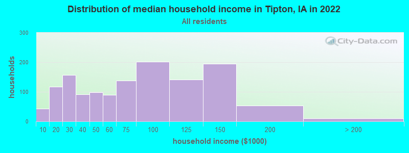 Distribution of median household income in Tipton, IA in 2022