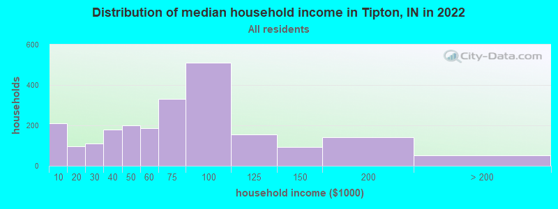 Distribution of median household income in Tipton, IN in 2022