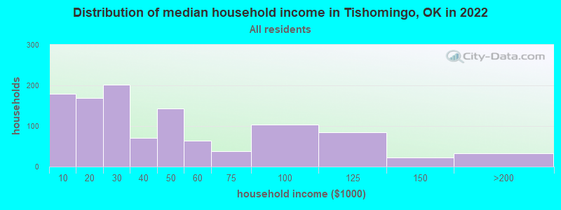 Distribution of median household income in Tishomingo, OK in 2022