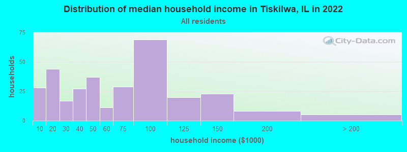 Distribution of median household income in Tiskilwa, IL in 2022