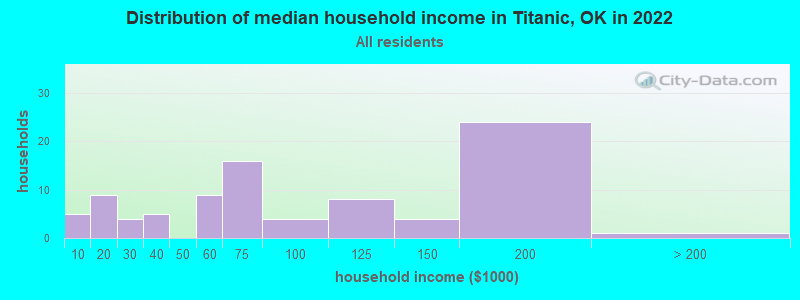 Distribution of median household income in Titanic, OK in 2022