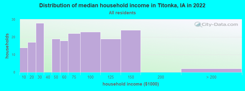 Distribution of median household income in Titonka, IA in 2022