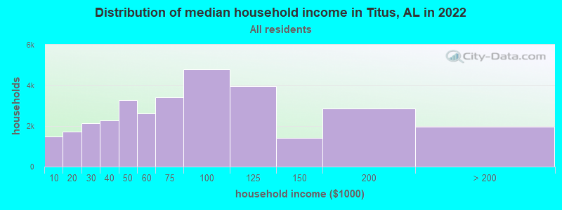 Distribution of median household income in Titus, AL in 2022
