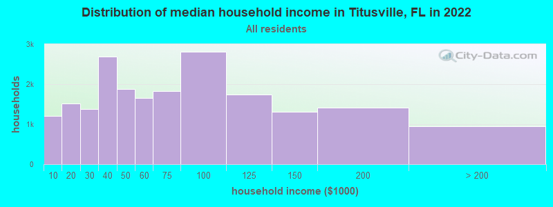 Distribution of median household income in Titusville, FL in 2019