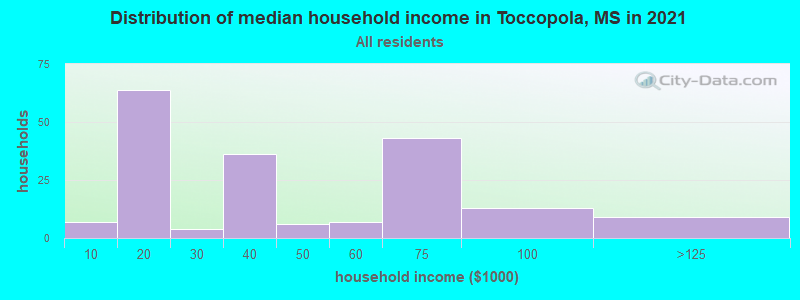Distribution of median household income in Toccopola, MS in 2022