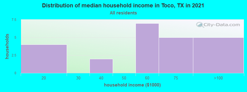 Distribution of median household income in Toco, TX in 2022
