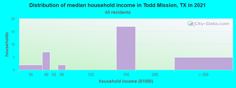 Distribution of median household income in Todd Mission, TX in 2022