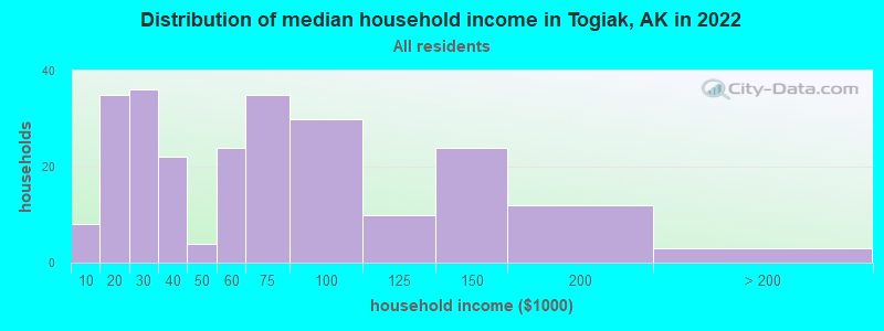 Distribution of median household income in Togiak, AK in 2022