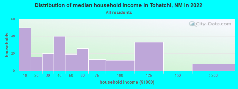 Distribution of median household income in Tohatchi, NM in 2022