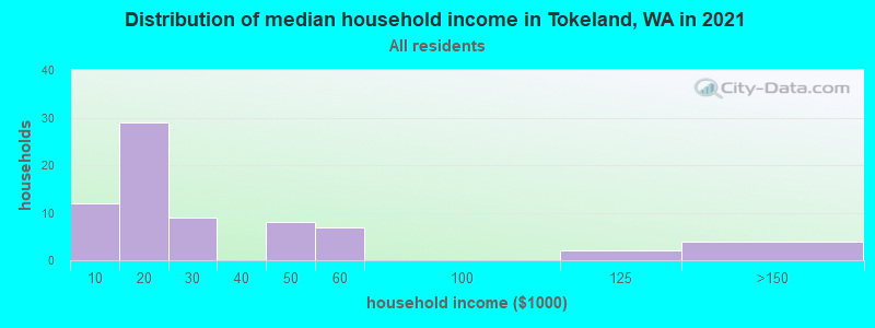 Distribution of median household income in Tokeland, WA in 2022