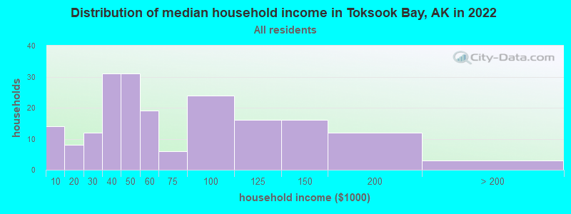Distribution of median household income in Toksook Bay, AK in 2022