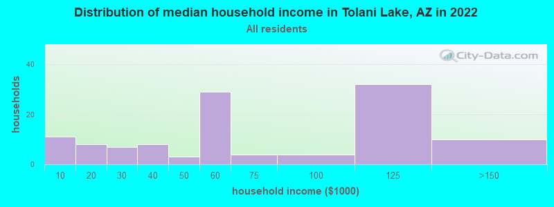 Distribution of median household income in Tolani Lake, AZ in 2022