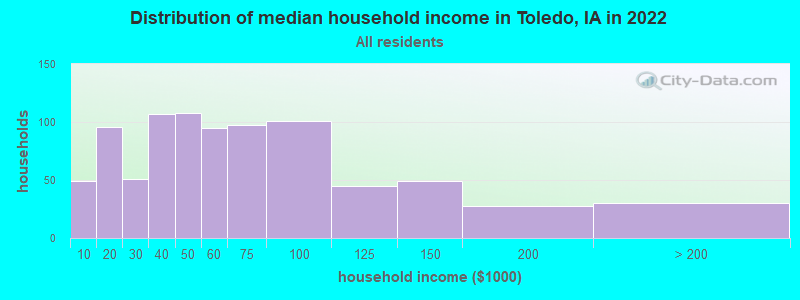 Distribution of median household income in Toledo, IA in 2022