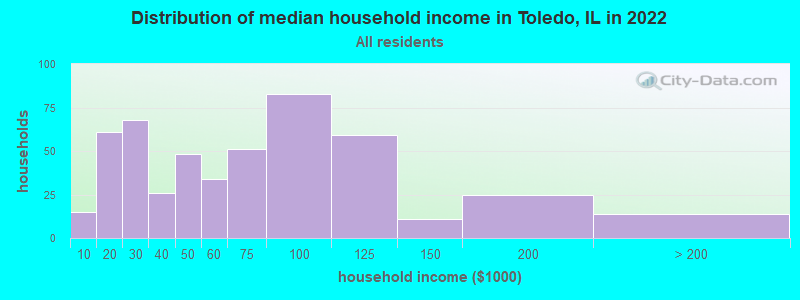 Distribution of median household income in Toledo, IL in 2019