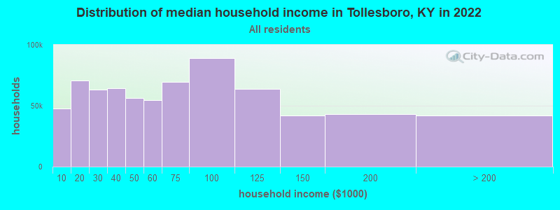 Distribution of median household income in Tollesboro, KY in 2022