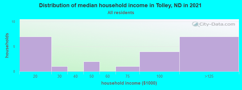 Distribution of median household income in Tolley, ND in 2022