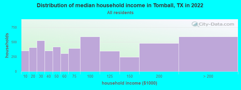 Distribution of median household income in Tomball, TX in 2019