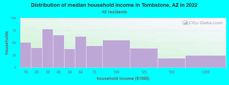 Distribution of median household income in Tombstone, AZ in 2019