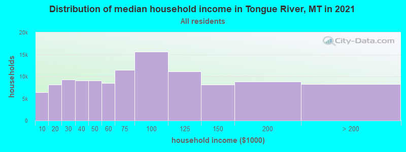 Distribution of median household income in Tongue River, MT in 2022