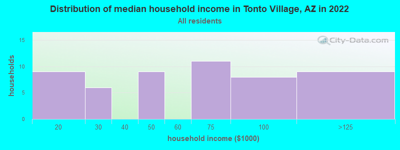 Distribution of median household income in Tonto Village, AZ in 2022