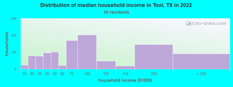 Distribution of median household income in Tool, TX in 2019