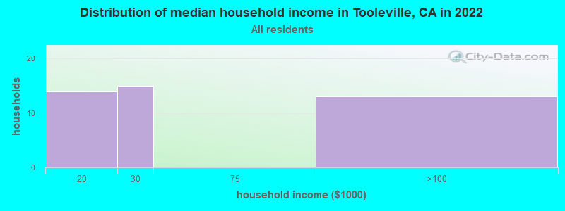 Distribution of median household income in Tooleville, CA in 2022