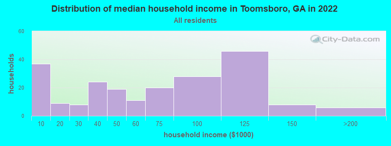 Distribution of median household income in Toomsboro, GA in 2022