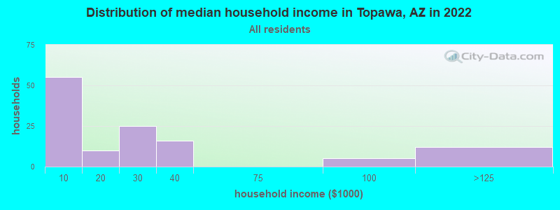 Distribution of median household income in Topawa, AZ in 2022