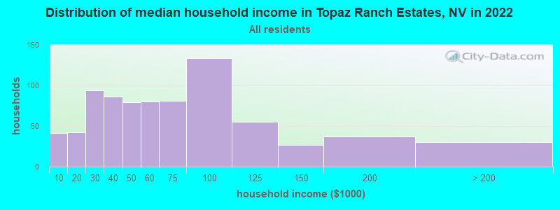 Distribution of median household income in Topaz Ranch Estates, NV in 2022