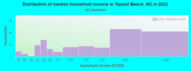 Distribution of median household income in Topsail Beach, NC in 2022
