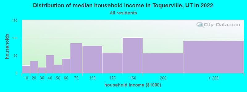 Distribution of median household income in Toquerville, UT in 2022