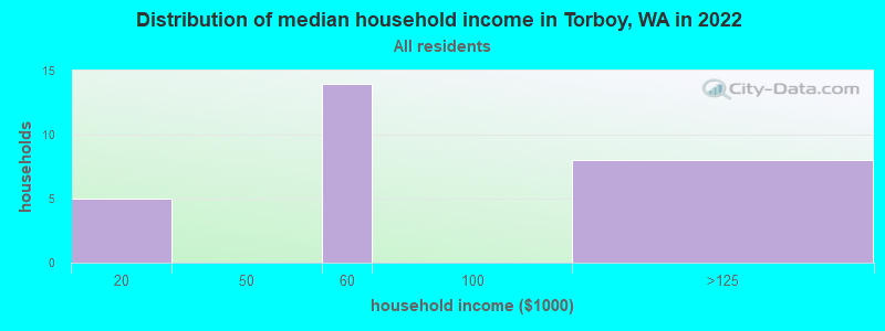 Distribution of median household income in Torboy, WA in 2022