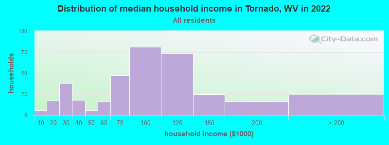 Distribution of median household income in Tornado, WV in 2022