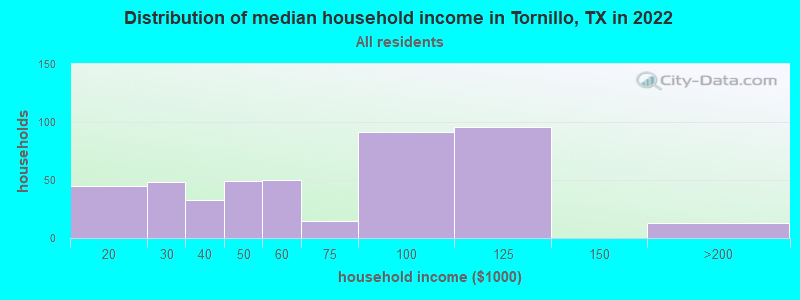 Distribution of median household income in Tornillo, TX in 2022