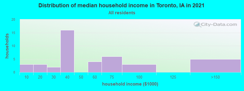 Distribution of median household income in Toronto, IA in 2022