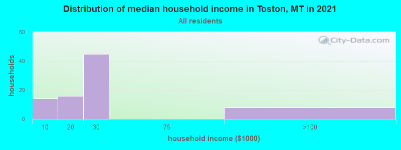 Distribution of median household income in Toston, MT in 2022