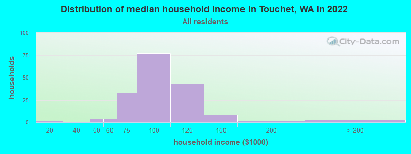 Distribution of median household income in Touchet, WA in 2022