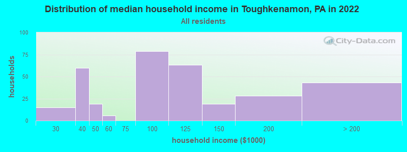 Distribution of median household income in Toughkenamon, PA in 2022