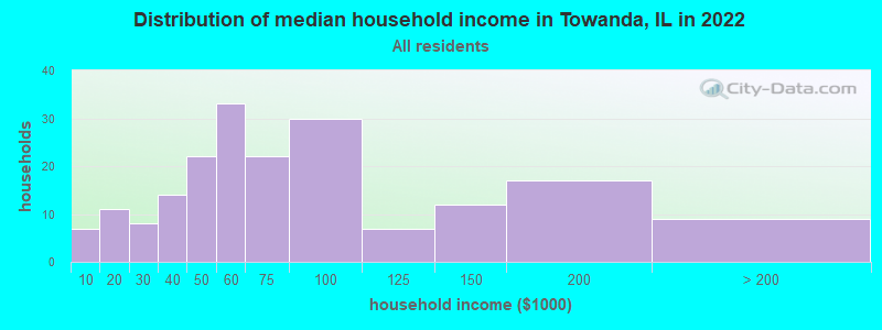 Distribution of median household income in Towanda, IL in 2022