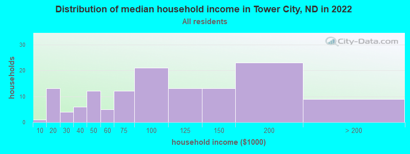 Distribution of median household income in Tower City, ND in 2022