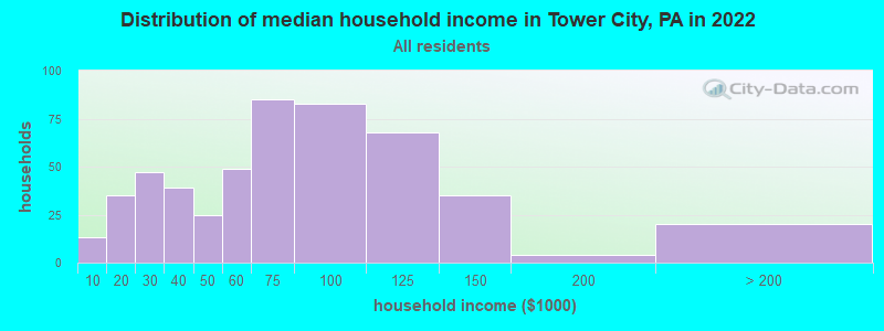 Distribution of median household income in Tower City, PA in 2022