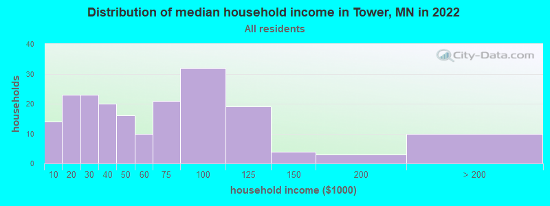 Distribution of median household income in Tower, MN in 2022