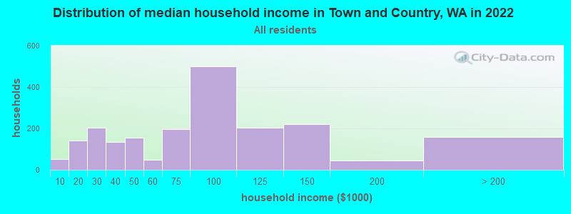 Distribution of median household income in Town and Country, WA in 2022