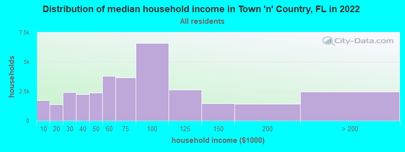 Distribution of median household income in Town 'n' Country, FL in 2019