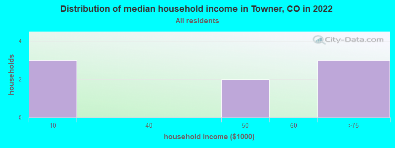 Distribution of median household income in Towner, CO in 2022
