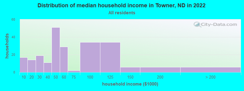 Distribution of median household income in Towner, ND in 2022