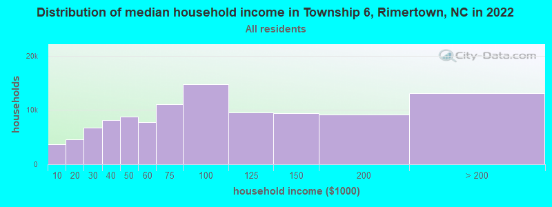 Distribution of median household income in Township 6, Rimertown, NC in 2022