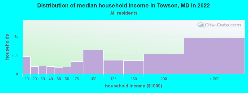 Distribution of median household income in Towson, MD in 2019
